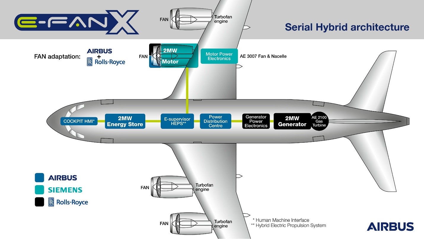 E-Fan X Serial Hybrid Architecture